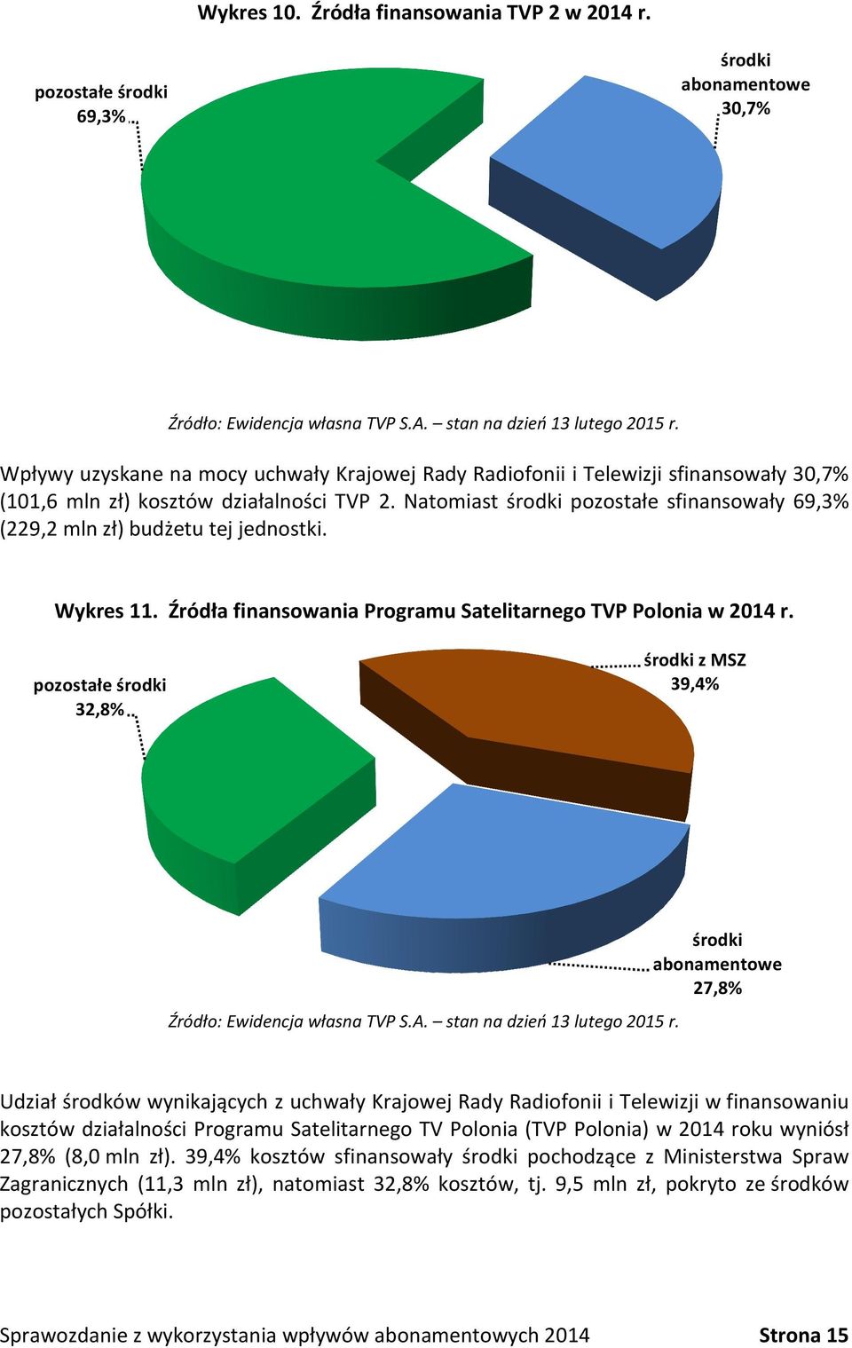 Natomiast środki pozostałe sfinansowały 69,3% (229,2 mln zł) budżetu tej jednostki. Wykres 11. Źródła finansowania Programu Satelitarnego TVP Polonia w 2014 r.