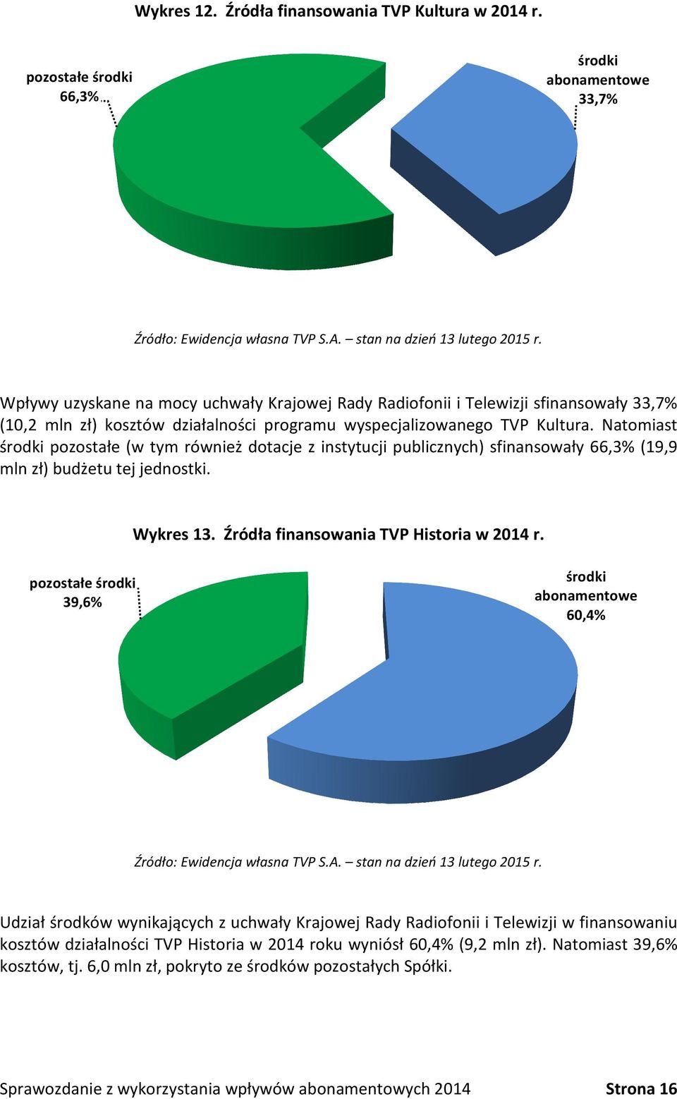 Natomiast środki pozostałe (w tym również dotacje z instytucji publicznych) sfinansowały 66,3% (19,9 mln zł) budżetu tej jednostki. Wykres 13. Źródła finansowania TVP Historia w 2014 r.