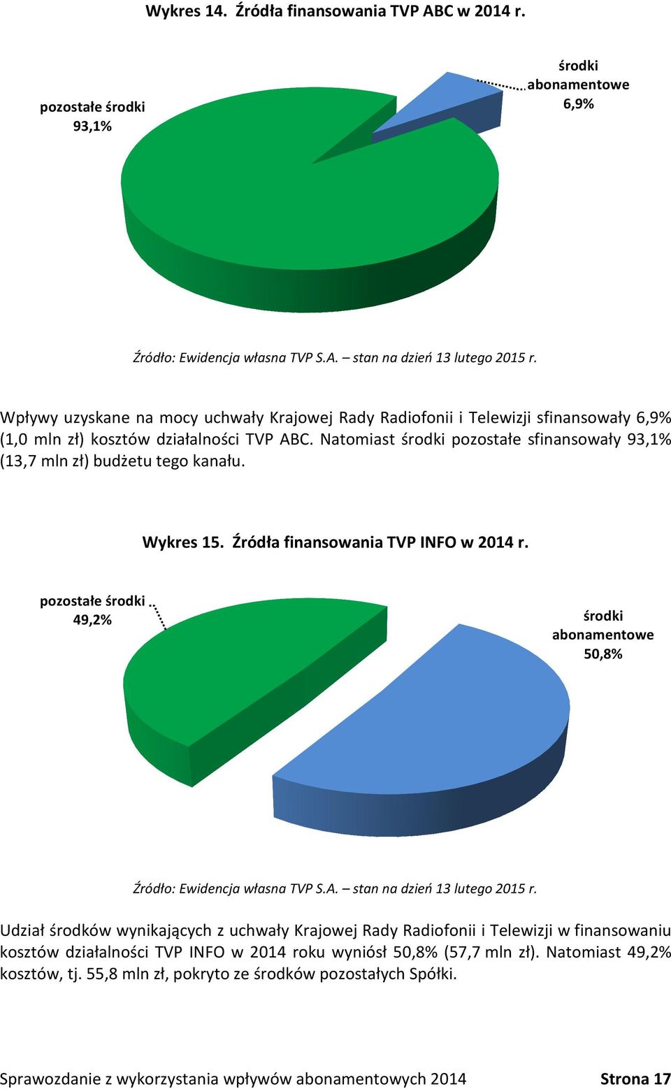 Natomiast środki pozostałe sfinansowały 93,1% (13,7 mln zł) budżetu tego kanału. Wykres 15. Źródła finansowania TVP INFO w 2014 r.