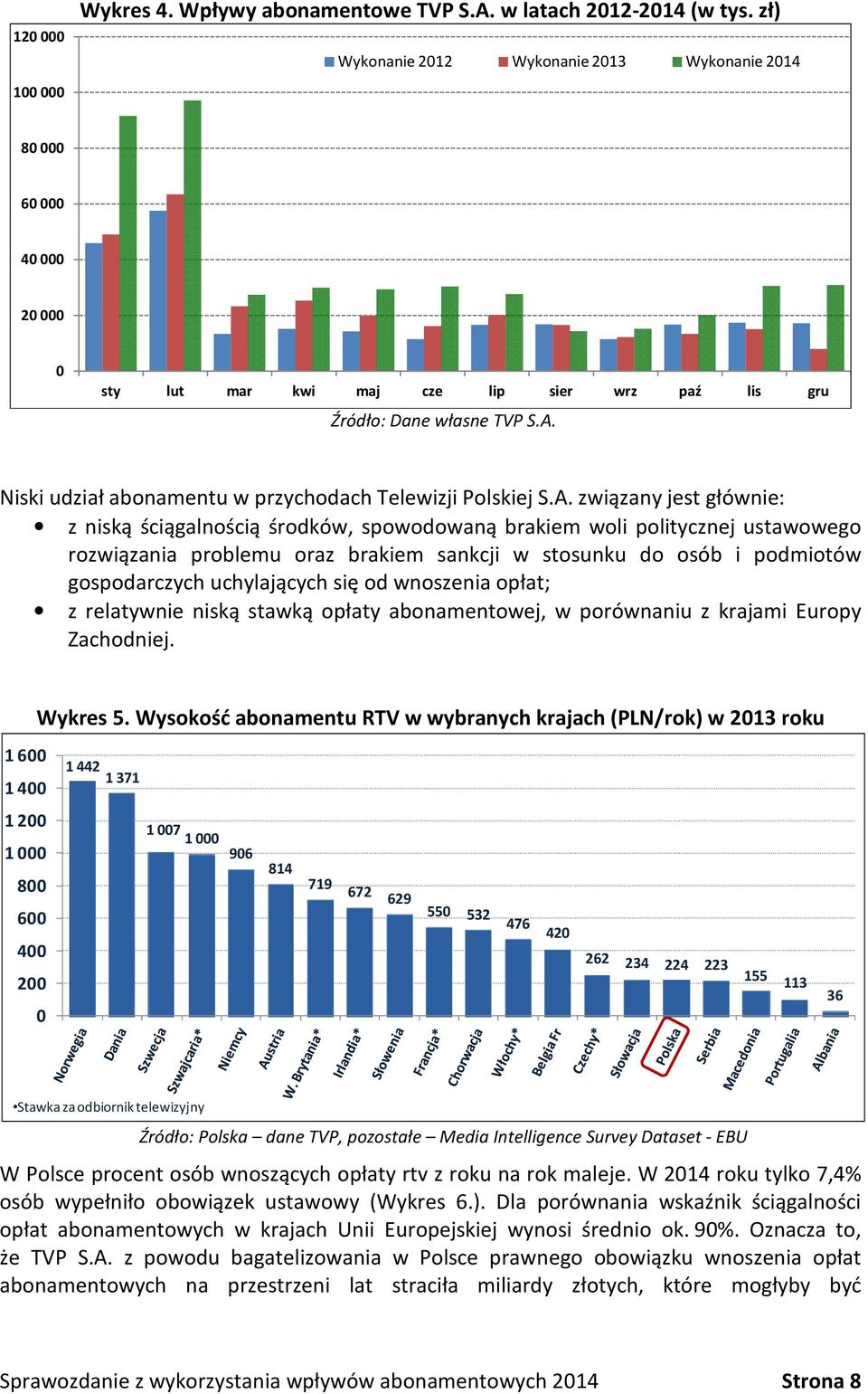 Niski udział abonamentu w przychodach Telewizji Polskiej S.A.