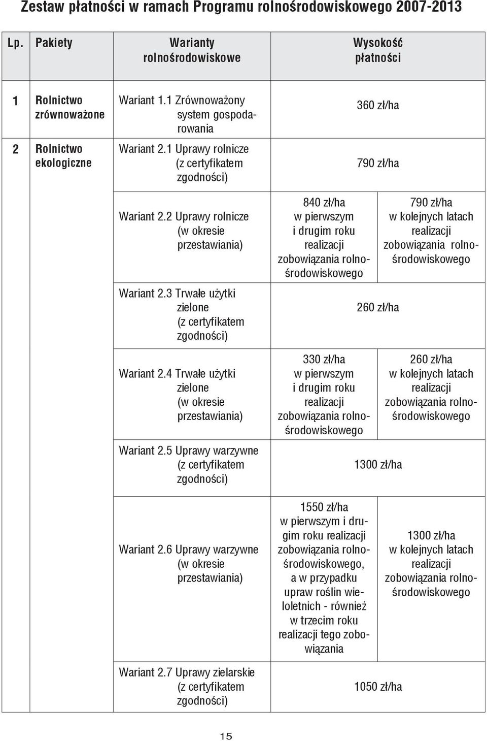 3 Trwałe użytki zielone (z certyfikatem zgodności) Wariant 2.4 Trwałe użytki zielone (w okresie przestawiania) Wariant 2.