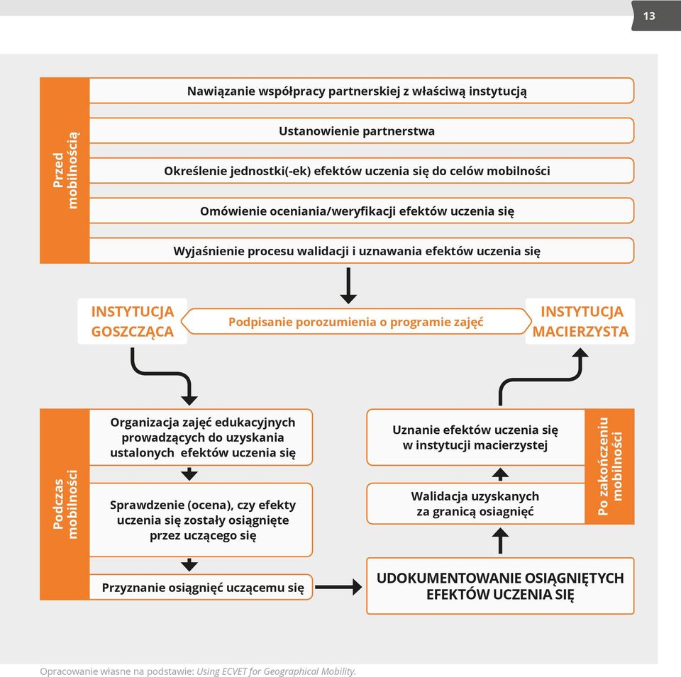 mobilności Organizacja zajęć edukacyjnych prowadzących do uzyskania ustalonych efektów uczenia się Sprawdzenie (ocena), czy efekty uczenia się zostały osiągnięte przez uczącego się Uznanie efektów