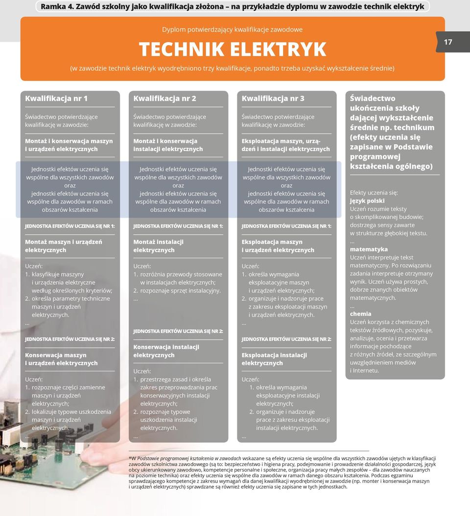 kwalifikacje, ponadto trzeba uzyskać wykształcenie średnie) 17 Kwalifikacja nr 1 Świadectwo potwierdzające kwalifikację w zawodzie: Montaż i konserwacja maszyn i urządzeń elektrycznych Jednostki