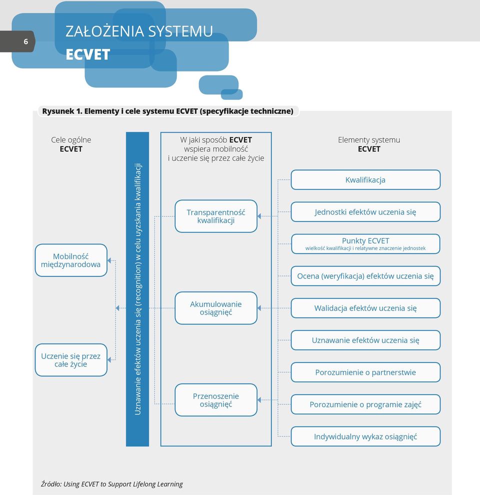 międzynarodowa Uczenie się przez całe życie Uznawanie efektów uczenia się (recognition) w celu uyzskania kwalifikacji Transparentność kwalifikacji Akumulowanie osiągnięć Przenoszenie