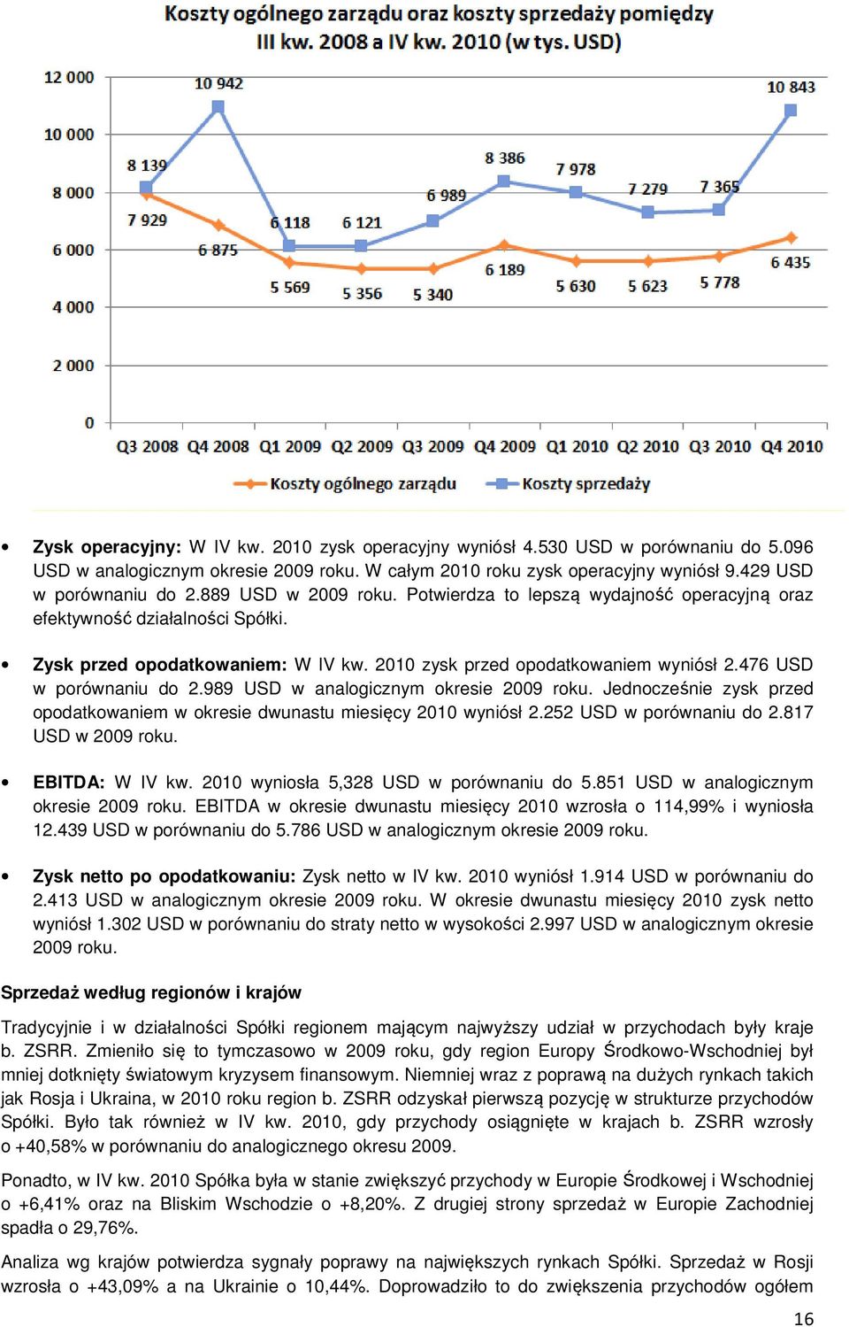 989 w analogicznym okresie roku. Jednocześnie zysk przed opodatkowaniem w okresie dwunastu wyniósł 2.252 w porównaniu do 2.817 w roku. EBITDA: W IV kw. wyniosła 5,328 w porównaniu do 5.