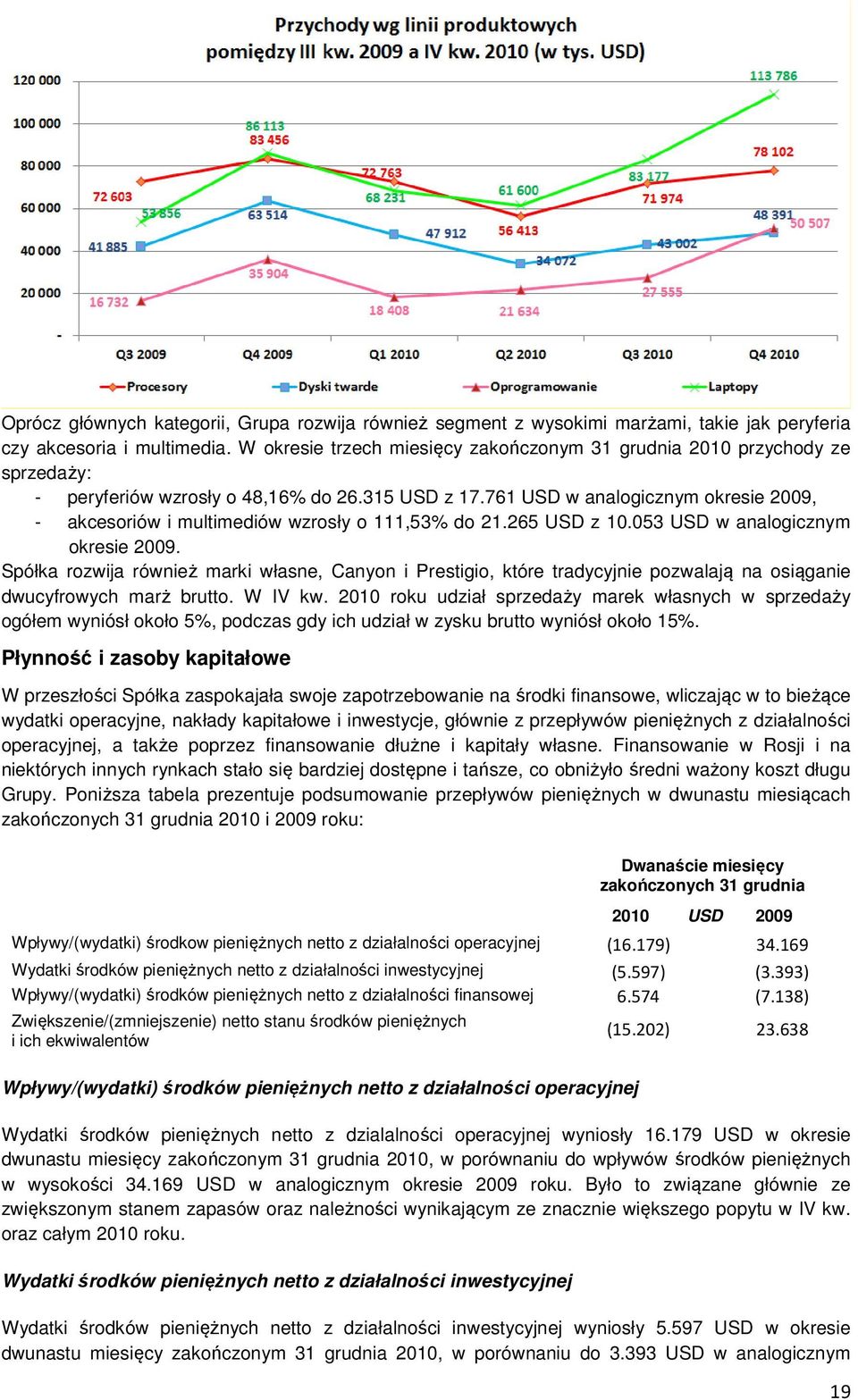 053 w analogicznym okresie. Spółka rozwija również marki własne, Canyon i Prestigio, które tradycyjnie pozwalają na osiąganie dwucyfrowych marż brutto. W IV kw.