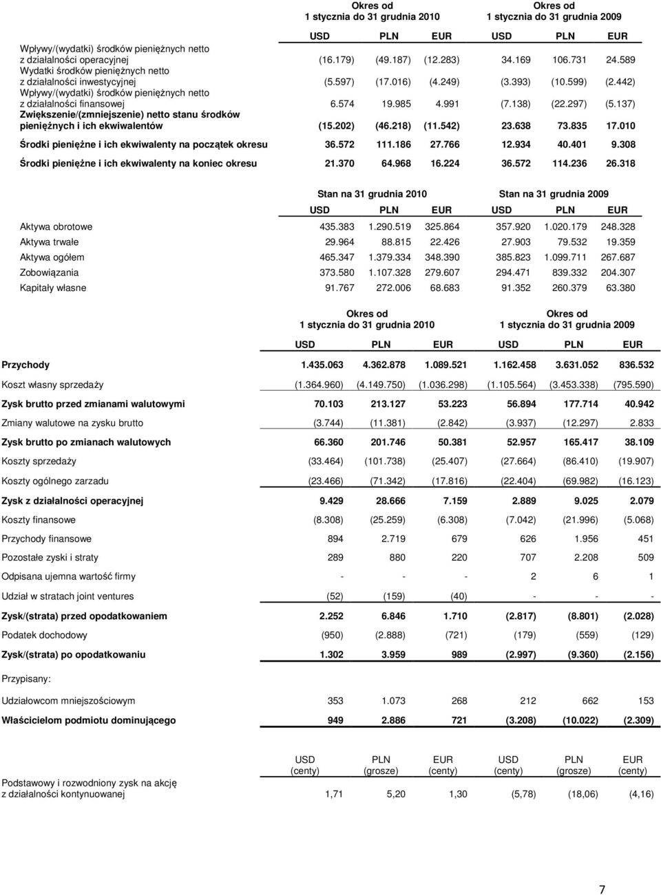 985 4.991 (7.138) (22.297) (5.137) Zwiększenie/(zmniejszenie) netto stanu środków pieniężnych i ich ekwiwalentów (15.202) (46.218) (11.542) 23.638 73.835 17.