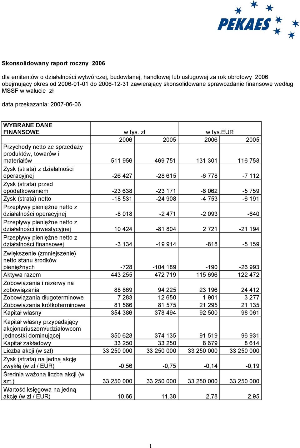 eur 2006 2005 2006 2005 Przychody netto ze sprzedaży produktów, towarów i materiałów 511 956 469 751 131 301 116 758 Zysk (strata) z działalności operacyjnej -26 427-28 615-6 778-7 112 Zysk (strata)