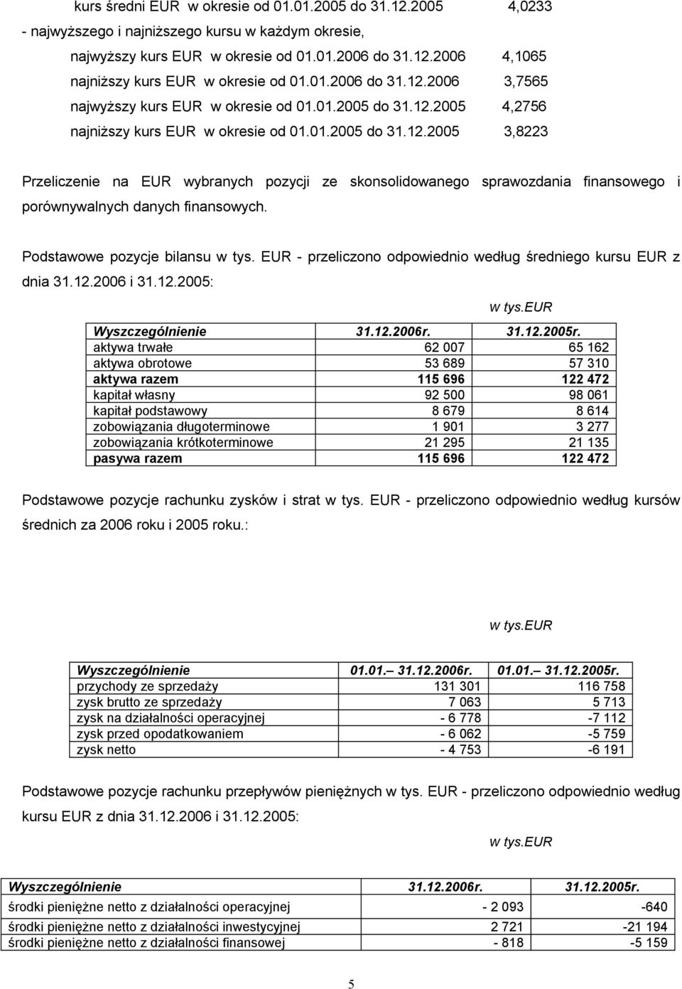 Podstawowe pozycje bilansu w tys. EUR - przeliczono odpowiednio według średniego kursu EUR z dnia 31.12.2006 i 31.12.2005: w tys.eur Wyszczególnienie 31.12.2006r. 31.12.2005r.