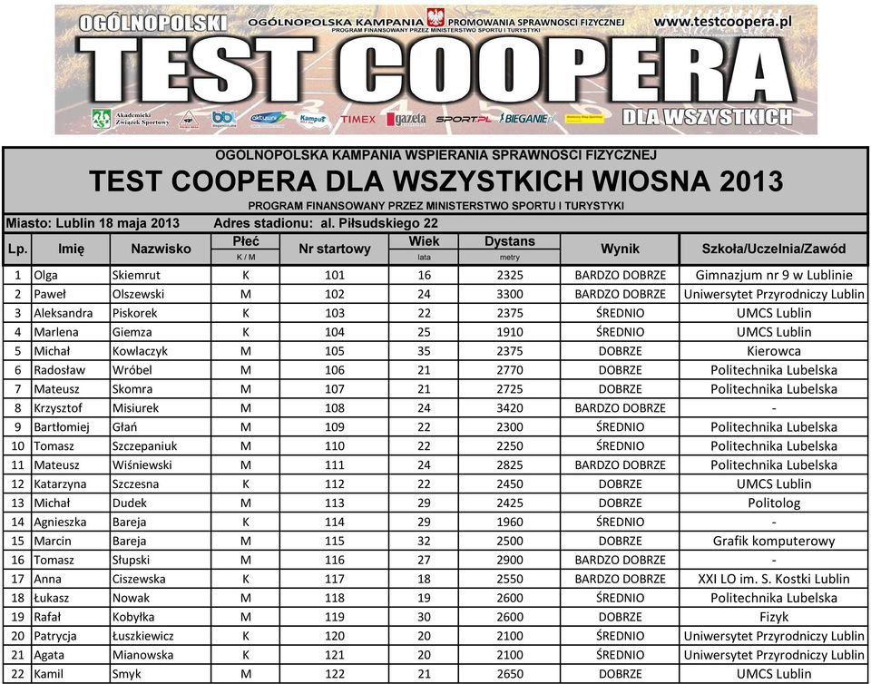 DOBRZE Politechnika Lubelska 8 Krzysztof Misiurek M 108 24 3420 BARDZO DOBRZE - 9 Bartłomiej Głań M 109 22 2300 ŚREDNIO Politechnika Lubelska 10 Tomasz Szczepaniuk M 110 22 2250 ŚREDNIO Politechnika