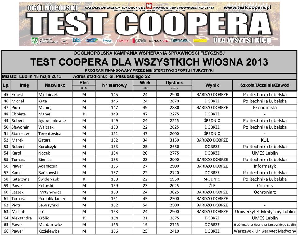 ŚREDNIO - 52 Marek Gątarz M 152 34 3150 BARDZO DOBRZE KUL 53 Robert Korulczyk M 153 25 2650 DOBRZE Politechnika Lubelska 54 Karol Nocek M 154 20 2775 DOBRZE UMCS Lublin 55 Tomasz Bienias M 155 23