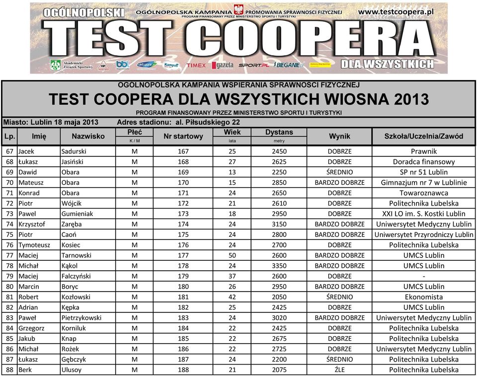 Kostki Lublin 74 Krzysztof Zaręba M 174 24 3150 BARDZO DOBRZE Uniwersytet Medyczny Lublin 75 Piotr Caoń M 175 24 2800 BARDZO DOBRZE Uniwersytet Przyrodniczy Lublin 76 Tymoteusz Kosiec M 176 24 2700
