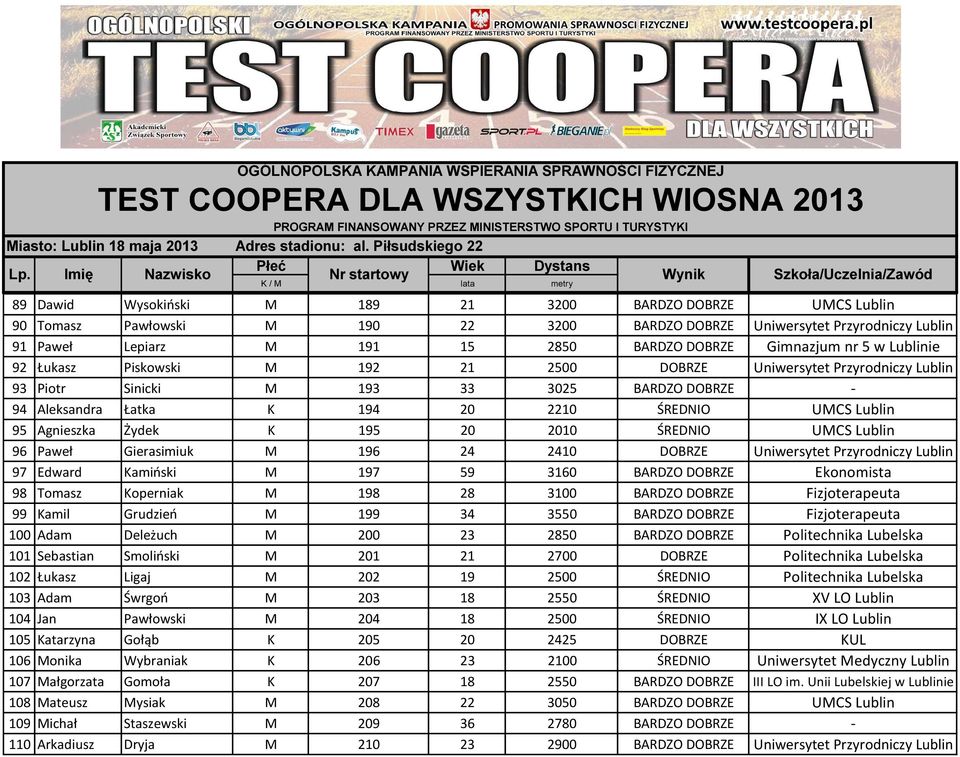 Żydek K 195 20 2010 ŚREDNIO UMCS Lublin 96 Paweł Gierasimiuk M 196 24 2410 DOBRZE Uniwersytet Przyrodniczy Lublin 97 Edward Kamiński M 197 59 3160 BARDZO DOBRZE Ekonomista 98 Tomasz Koperniak M 198