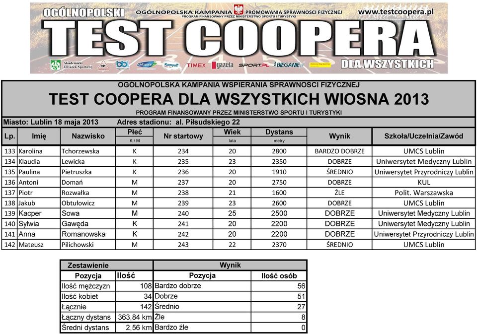 Warszawska 138 Jakub Obtułowicz M 239 23 2600 DOBRZE UMCS Lublin 139 Kacper Sowa M 240 25 2500 DOBRZE Uniwersytet Medyczny Lublin 140 Sylwia Gawęda K 241 20 2200 DOBRZE Uniwersytet Medyczny Lublin