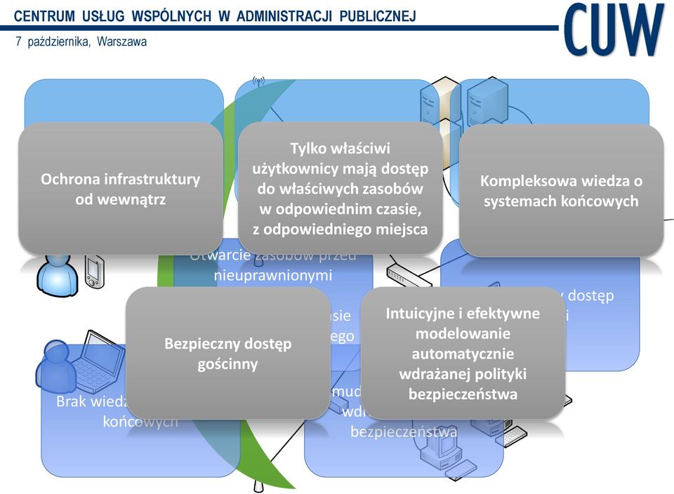 niewłaściwym czasie Bezpieczny lub z nieodpowiedniego dostęp gościnny miejsca Podpięcie się pod cudze gniazdko sieciowe Kompleksowa wiedza o systemach