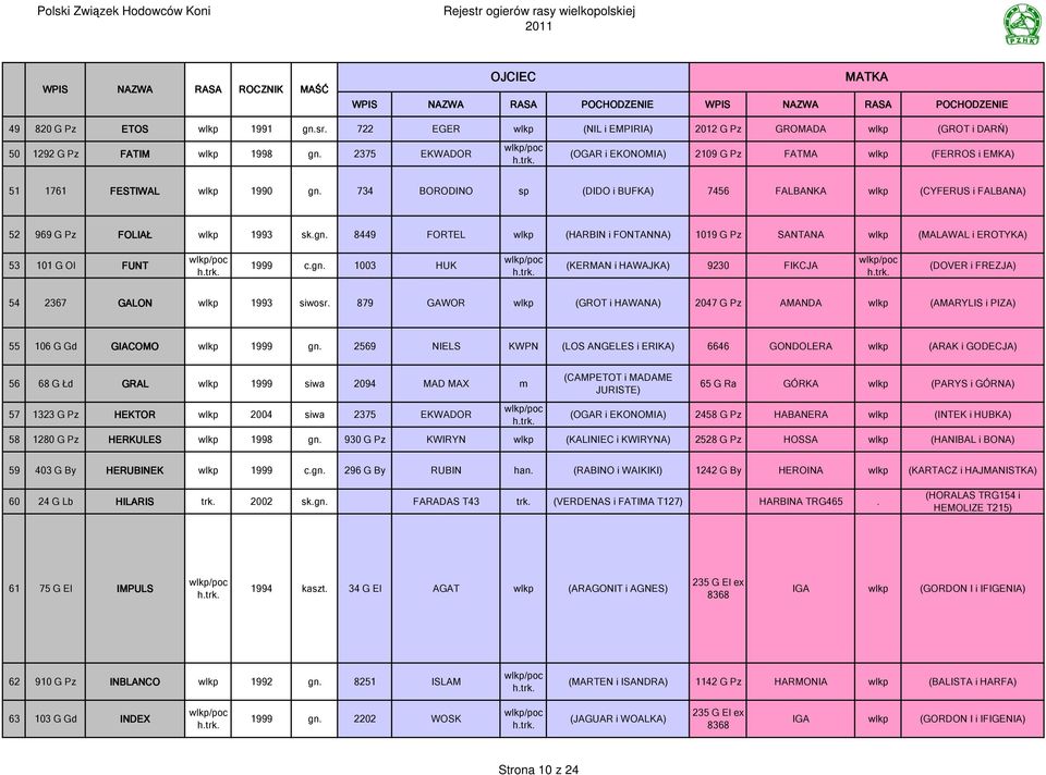 gn. 1003 HUK (KRMAN i HAWAJKA) 9230 FIKCJA (DOVR i FRZJA) 54 2367 GALON wlkp 1993 siwosr. 879 GAWOR wlkp (GROT i HAWANA) 2047 G Pz AMANDA wlkp (AMARYLIS i PIZA) 55 106 G Gd GIACOMO wlkp 1999 gn.