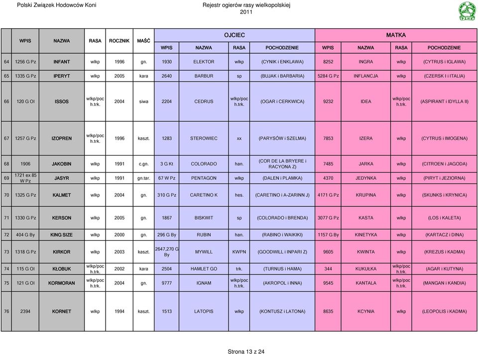 2004 siwa 2204 CDRUS (OGAR i CRKWICA) 9232 IDA (ASPIRANT i IDYLLA II) 67 1257 G Pz IZOPRN 1996 kaszt. 1283 STROWIC xx (PARYSÓW i SZLMA) 7853 IZRA wlkp (CYTRUS i IMOGNA) 68 1906 JAKOBIN wlkp 1991 c.gn.