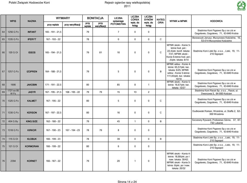 MPMK skoki - Konie 5- letnie hod. pol.: 22,4/pkt. bonif. lokata: 7/31; MPMK skoki - Konie 6-letnie hod. pol.: -,6/pkt. lokata: 8/14 MPMK wkkw - Konie 4- letnie: 65,57/pkt. kar.