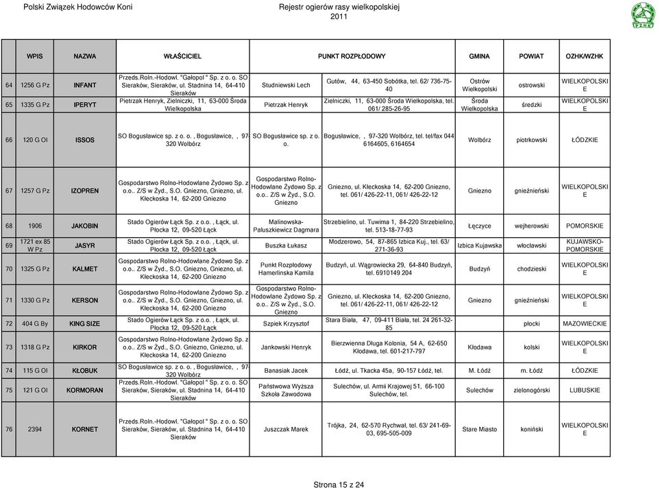 62/ 736-75- 40 Zielniczki, 11, 63-000 Środa Wielkopolska, tel. 061/ 285-26-95 Ostrów Wielkopolski Środa Wielkopolska ostrowski średzki 66 120 G Ol ISSOS SO Bogusławice sp. z o. o., Bogusławice,, 97-320 Wolbórz SO Bogusławice sp.