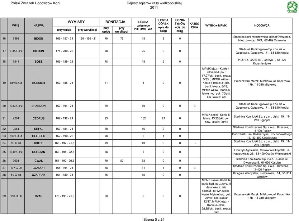 /Gd BOSSIR 162-185 - 21 81 1 0 0 MPMK ujeż. - Konie 4- letnie hod. pol.: 17,07/pkt. bonif. lokata: 5/23 ; MPMK wkkw - Konie 5-letnie: 31/pkt. bonif. lokata: 5/15; MPMK wkkw - Konie 6- letnie hod. pol.: 70/pkt.