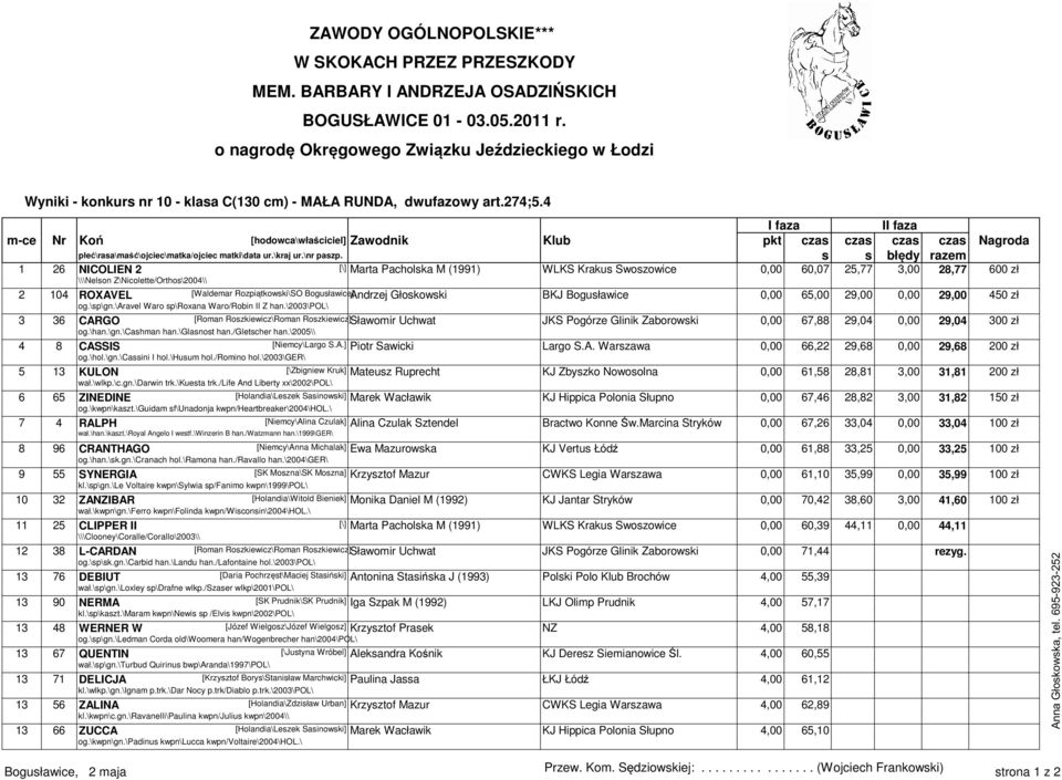 s s błędy razem 1 26 NICOLIEN 2 [\] Marta Pacholska M (1991) WLKS Krakus Swoszowice 0,00 60,07 25,77 3,00 28,77 600 zł \\\Nelson Z\Nicolette/Orthos\2004\\ 2 104 ROXAVEL [Waldemar Rozpiątkowski\SO