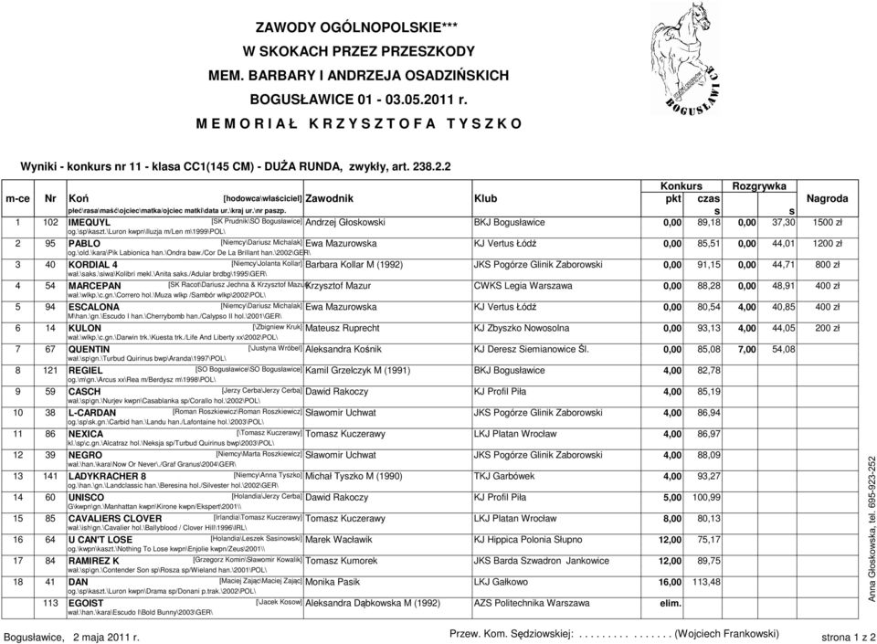 \luron kwpn\iluzja m/len m\1999\pol\ 2 95 PABLO [Niemcy\Dariusz Michalak] Ewa Mazurowska KJ Vertus Łódź 0,00 85,51 0,00 44,01 1200 zł og.\old.\kara\pik Labionica han.\ondra baw.