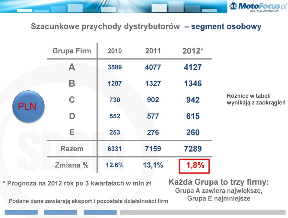 w tabeli wynikają z zaokrągleń * Prognoza na 2012 rok po 3 kwartałach w mln zł Każda Grupa to trzy firmy: