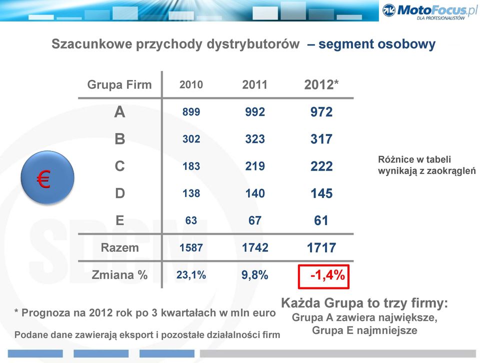 tabeli wynikają z zaokrągleń * Prognoza na 2012 rok po 3 kwartałach w mln euro Podane dane zawierają