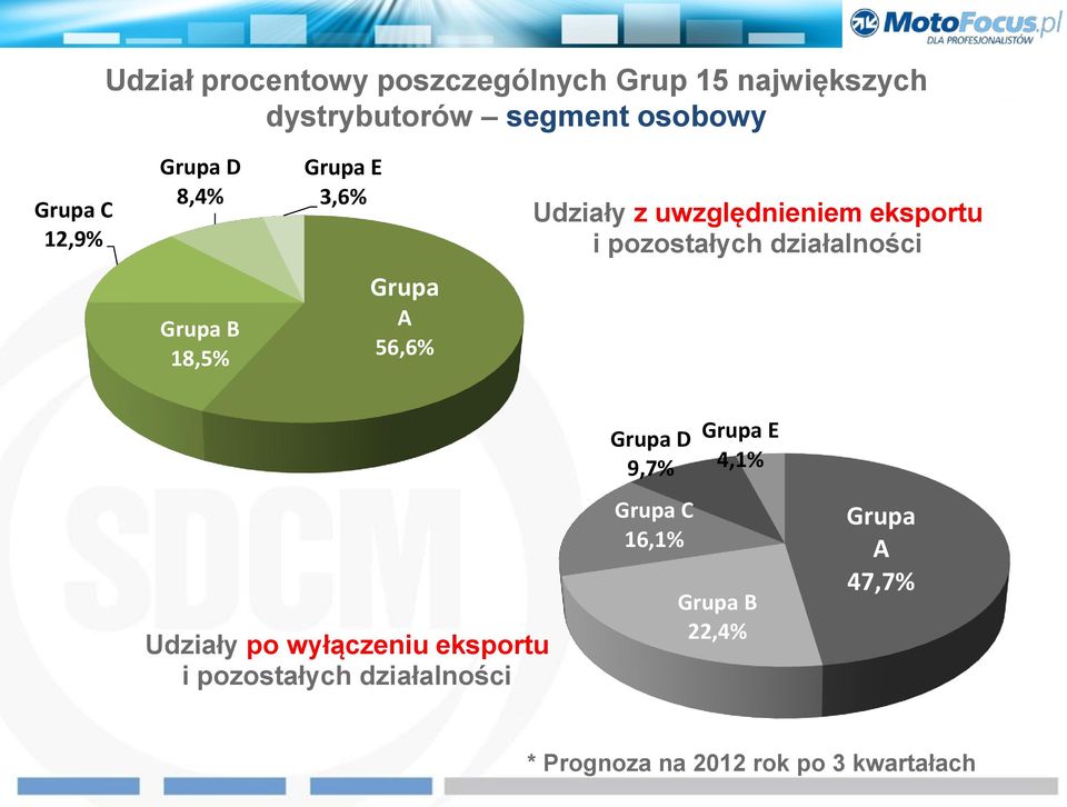Grupa B 18,5% Grupa A 56,6% Udziały po wyłączeniu eksportu i pozostałych działalności Grupa D