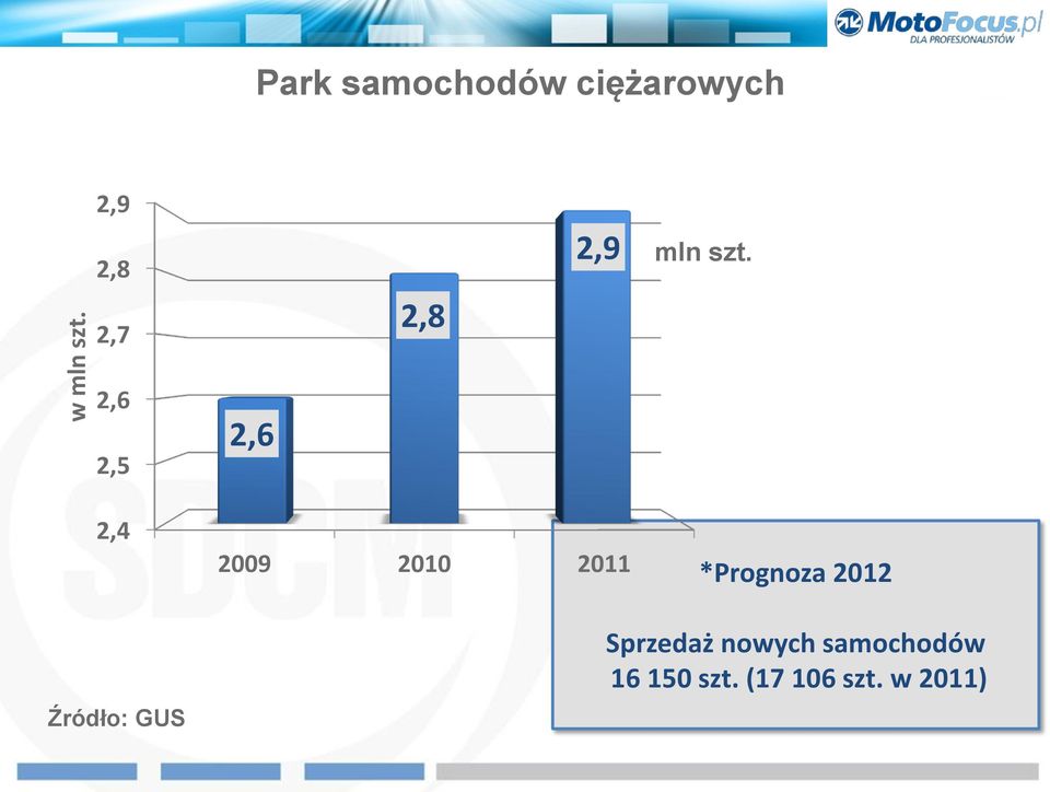 2,9 mln szt.