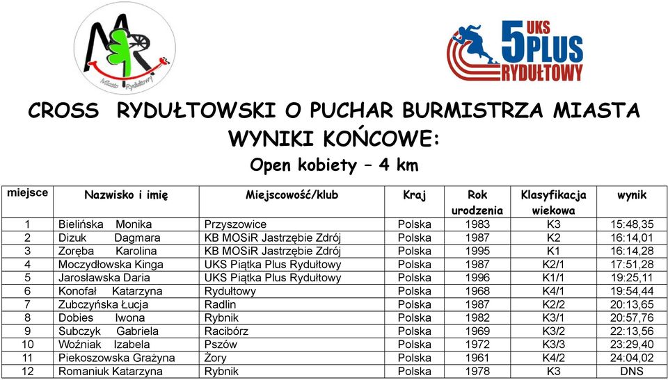 Rydułtowy Polska 1996 K1/1 19:25,11 6 Konofał Katarzyna Rydułtowy Polska 1968 K4/1 19:54,44 7 Zubczyńska Łucja Radlin Polska 1987 K2/2 20:13,65 8 Dobies Iwona Rybnik Polska 1982 K3/1 20:57,76 9