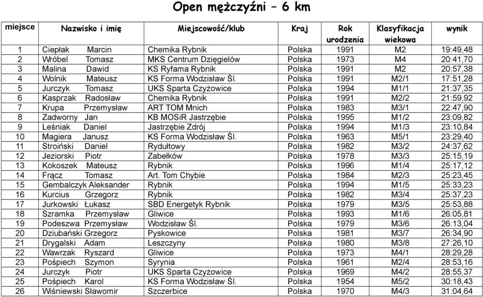 Polska 1991 M2/1 17:51,28 5 Jurczyk Tomasz UKS Sparta Czyżowice Polska 1994 M1/1 21:37,35 6 Kasprzak Radosław Chemika Rybnik Polska 1991 M2/2 21:59,92 7 Krupa Przemysław ART TOM Mnich Polska 1983
