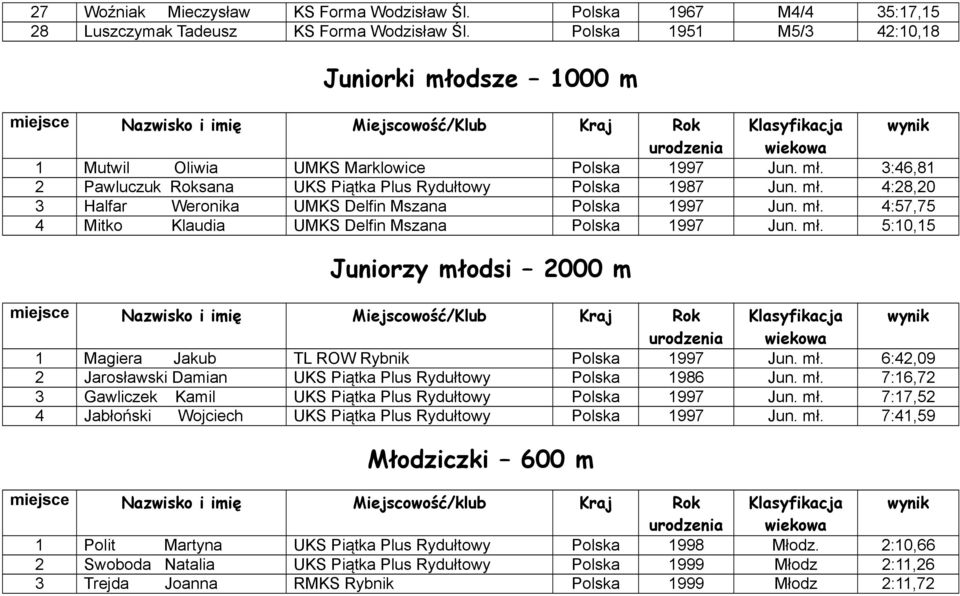 mł. 4:28,20 3 Halfar Weronika UMKS Delfin Mszana Polska 1997 Jun. mł.