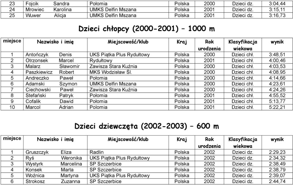 4:00,46 3 Malarz Sławomir Zawisza Stara Kuźnia Polska 2000 Dzieci chł. 4:03,53 4 Paszkiewicz Robert MKS Wodzisław Śl. Polska 2000 Dzieci chł. 4:08,95 5 Andreczko Paweł Połomia Polska 2000 Dzieci chł.