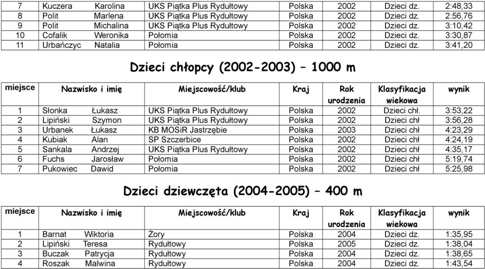 3:41,20 Dzieci chłopcy (2002-2003) 1000 m 1 Słonka Łukasz UKS Piątka Plus Rydułtowy Polska 2002 Dzieci chł.