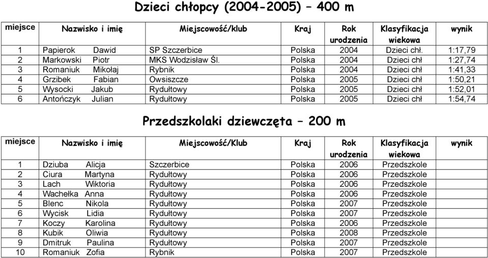 1:52,01 6 Antończyk Julian Rydułtowy Polska 2005 Dzieci chł 1:54,74 Przedszkolaki dziewczęta 200 m miejsce Nazwisko i imię Miejscowość/Klub Kraj Rok urodzenia Klasyfikacja wiekowa 1 Dziuba Alicja