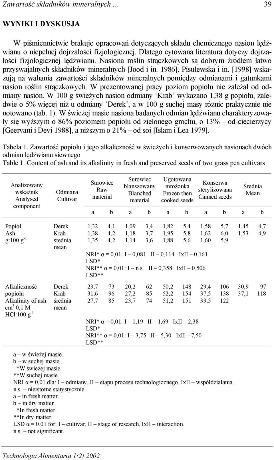 [1998] wskazują na wahania zawartości składników mineralnych pomiędzy odmianami i gatunkami nasion roślin strączkowych. W prezentowanej pracy poziom popiołu nie zależał od odmiany nasion.