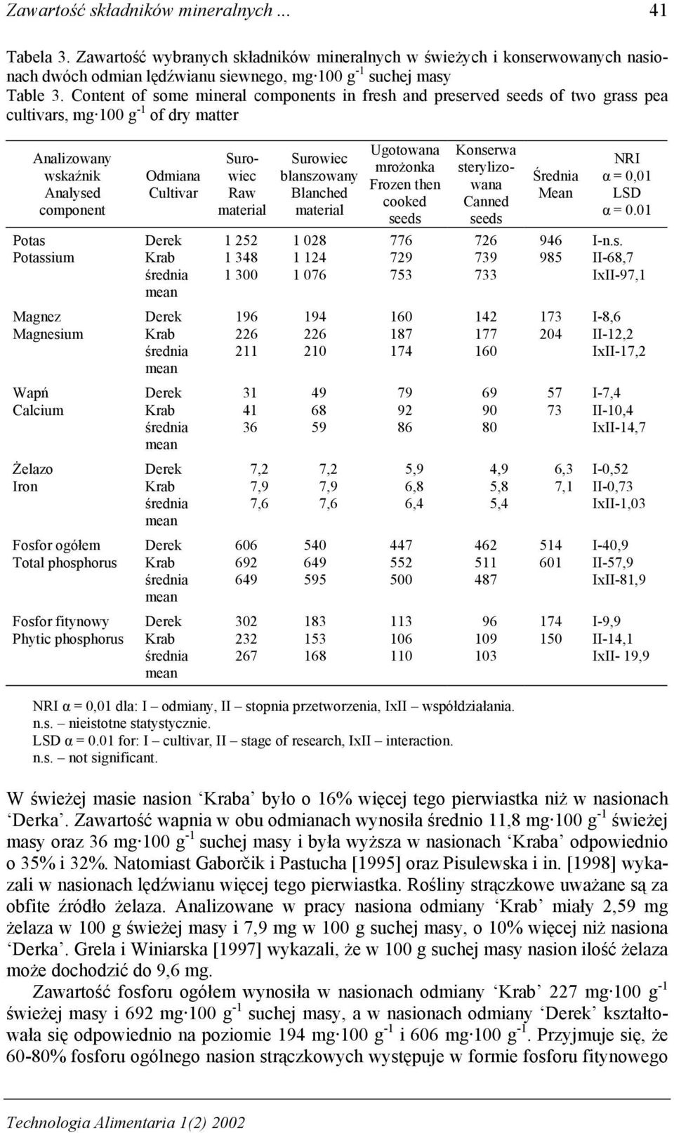 Ugotowana mrożonka Frozen then cooked seeds Konserwa sterylizowana Canned seeds Średnia Mean NRI α = 0,01 LSD α = 0.