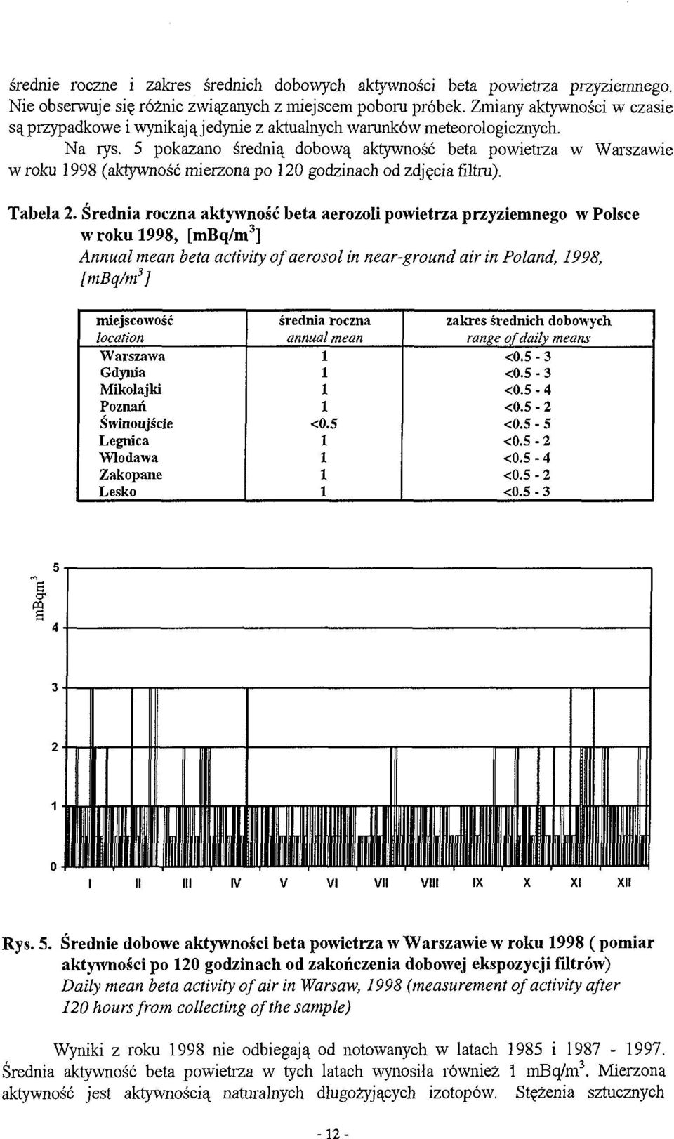 5 pokazano średnią dobową aktywność beta powietrza w Warszawie w roku 998 (aktywność mierzona po 20 godzinach od zdjęcia filtru). Tabela 2.