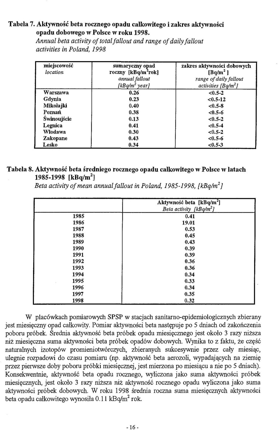 opad roczny [kbq/m 2 rok] annual fallout [kbq/m 2 year] 0.26 0.23 0.40 0.38 0.3 0.4 0.30 0.43 0.