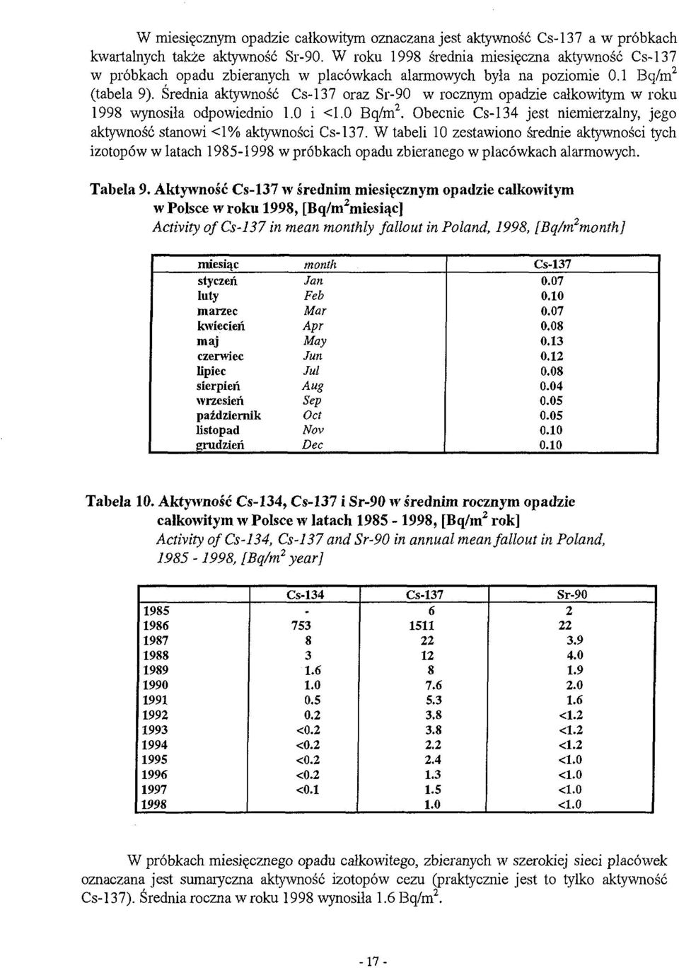 Średnia aktywność Cs-37 oraz Sr-90 w rocznym opadzie całkowitym w roku 998 wynosiła odpowiednio.0 i <.0 Bq/m 2. Obecnie Cs-34 jest niemierzalny, jego aktywność stanowi <% aktywności Cs-37.