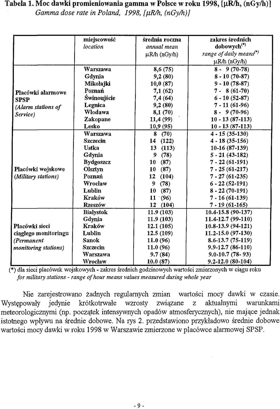 stations) Placówki sieci ciągłego inonitoringu (Permanent monitoring stations) miejscowość location Warszawa Gdynia Mikołajki Poznań Świnoujście Legnica Włodawa Zakopane Lesko Warszawa Szczecin Ustka