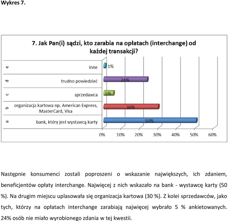 interchange. Najwięcej z nich wskazało na bank - wystawcę karty (50 %).