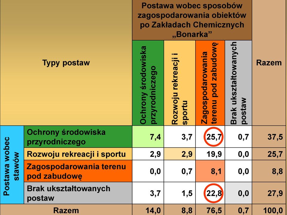 postaw Razem Ochrony środowiska przyrodniczego 7,4 3,7 25,7 0,7 37,5 Rozwoju rekreacji i sportu 2,9 2,9 19,9 0,0 25,7