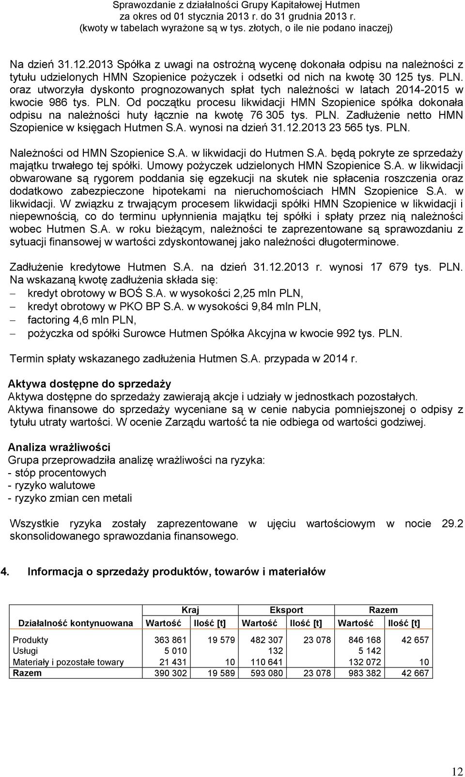 Od początku procesu likwidacji HMN Szopienice spółka dokonała odpisu na należności huty łącznie na kwotę 76 305 tys. PLN. Zadłużenie netto HMN Szopienice w księgach Hutmen S.A. wynosi na dzień 31.12.