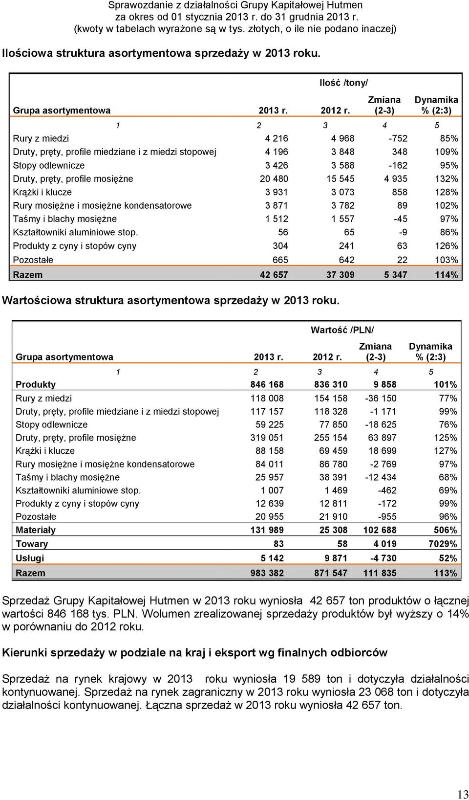 profile mosiężne 20 480 15 545 4 935 132% Krążki i klucze 3 931 3 073 858 128% Rury mosiężne i mosiężne kondensatorowe 3 871 3 782 89 102% Taśmy i blachy mosiężne 1 512 1 557-45 97% Kształtowniki