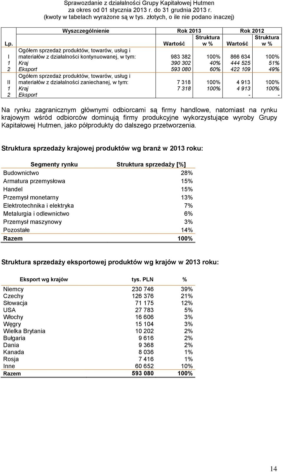 zaniechanej, w tym: 7 318 100% 4 913 100% II 1 Kraj 7 318 100% 4 913 100% 2 Eksport - - Na rynku zagranicznym głównymi odbiorcami są firmy handlowe, natomiast na rynku krajowym wśród odbiorców