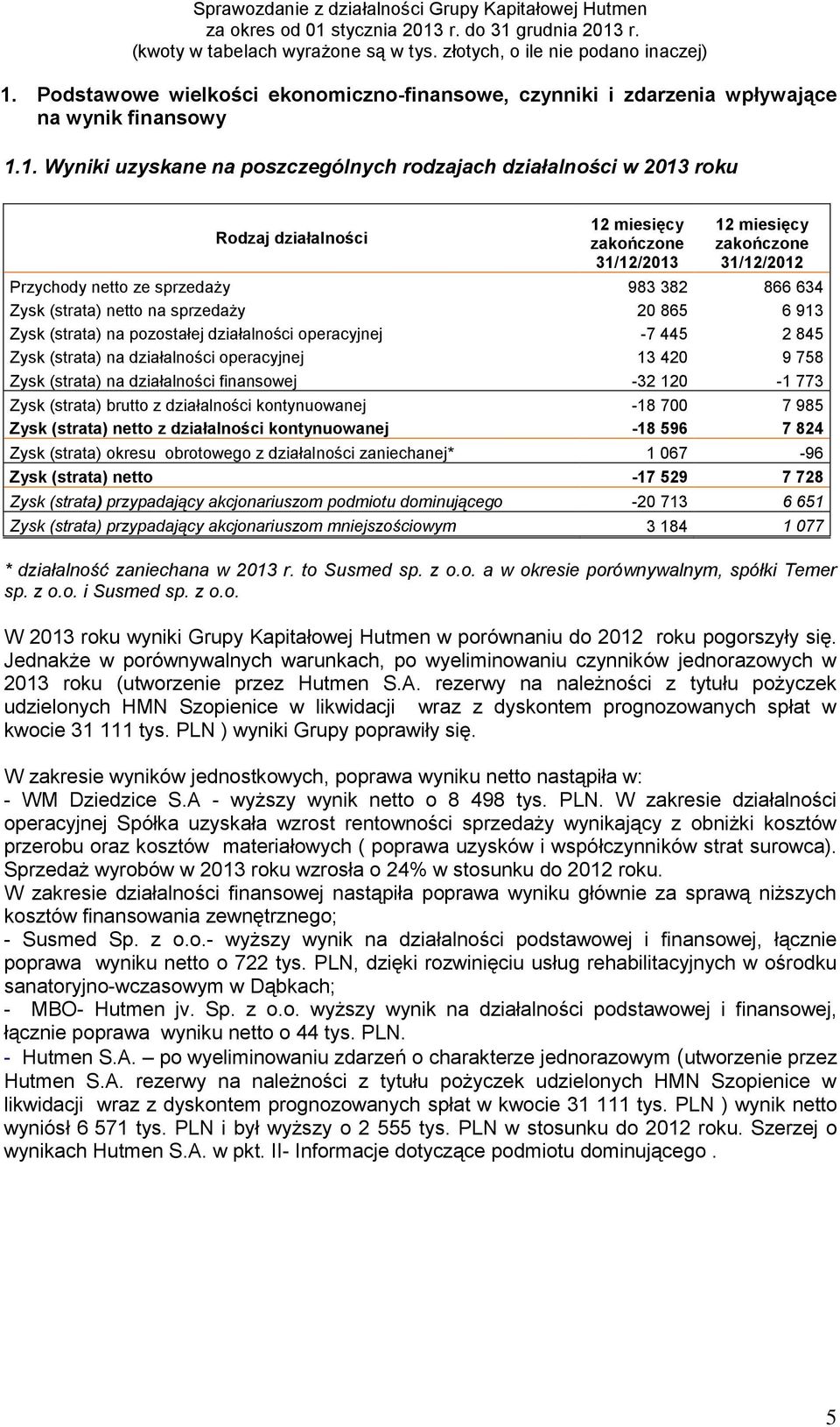 operacyjnej -7 445 2 845 Zysk (strata) na działalności operacyjnej 13 420 9 758 Zysk (strata) na działalności finansowej -32 120-1 773 Zysk (strata) brutto z działalności kontynuowanej -18 700 7 985