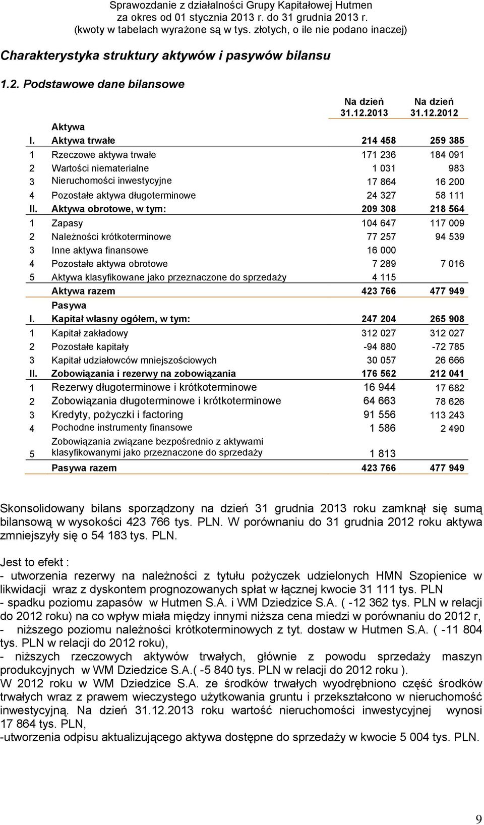 Aktywa obrotowe, w tym: 209 308 218 564 1 Zapasy 104 647 117 009 2 Należności krótkoterminowe 77 257 94 539 3 Inne aktywa finansowe 16 000 4 Pozostałe aktywa obrotowe 7 289 7 016 5 Aktywa