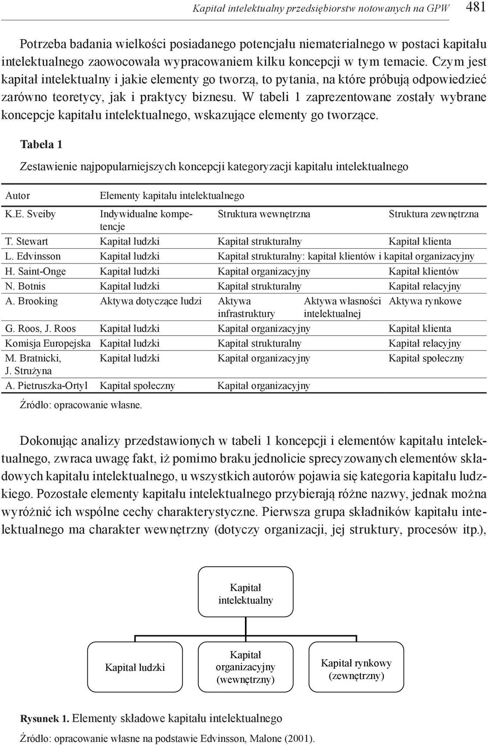 W tabeli 1 zaprezentowane zostały wybrane koncepcje kapitału intelektualnego, wskazujące elementy go tworzące.